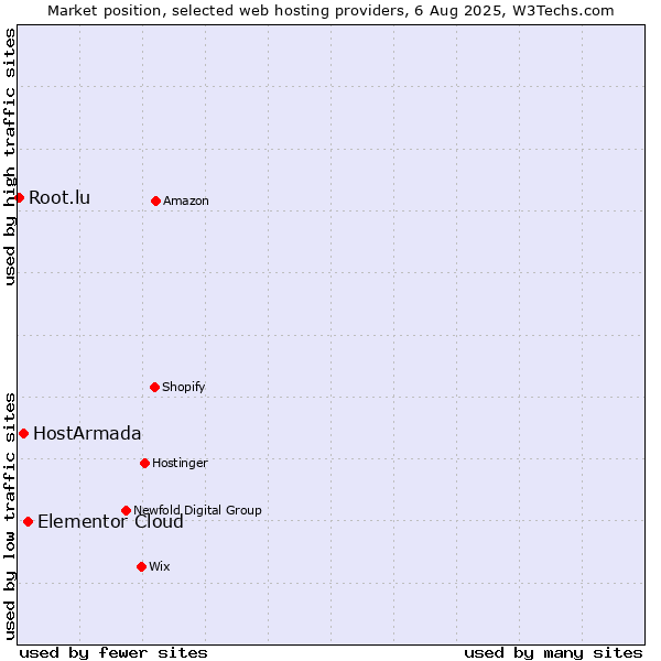 Market position of Elementor Cloud vs. HostArmada vs. Root.lu