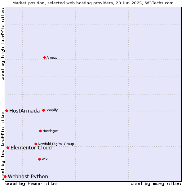 Market position of Elementor Cloud vs. HostArmada vs. Webhost Python