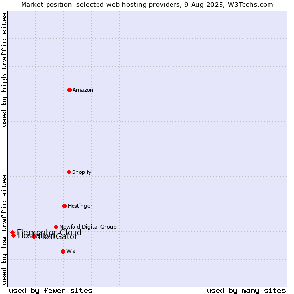 Market position of HostGator vs. Hostatom vs. Elementor Cloud