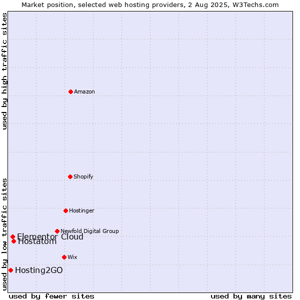Market position of Hostatom vs. Elementor Cloud vs. Hosting2GO