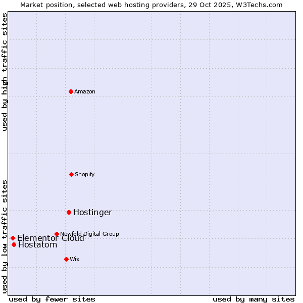 Market position of Hostinger vs. Hostatom vs. Elementor Cloud