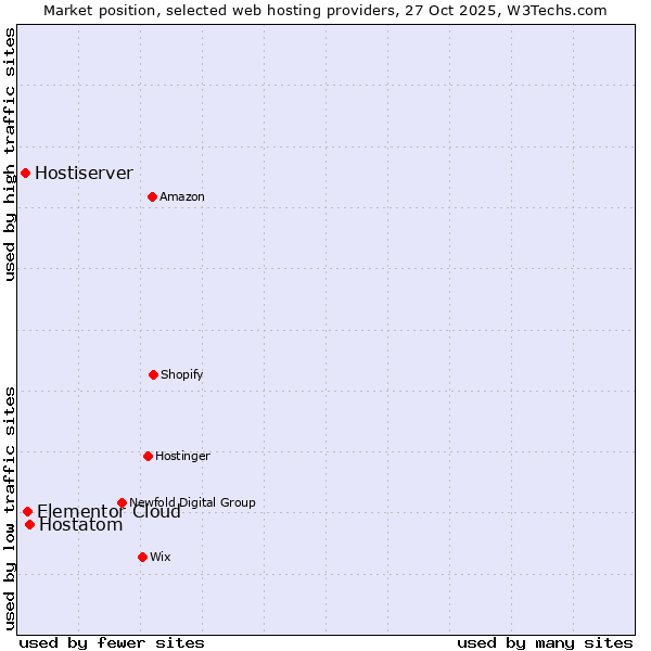 Market position of Hostatom vs. Elementor Cloud vs. Hostiserver