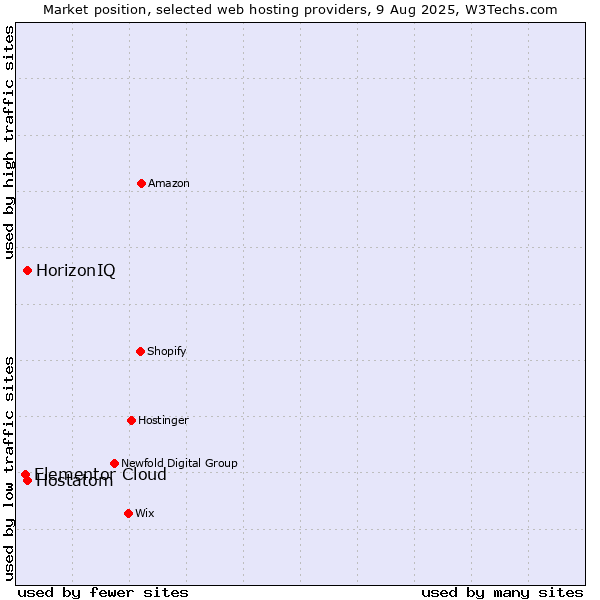 Market position of HorizonIQ vs. Hostatom vs. Elementor Cloud