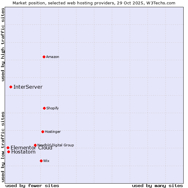 Market position of InterServer vs. Hostatom vs. Elementor Cloud