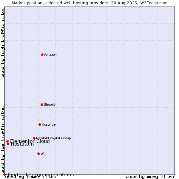 Market position of Hostatom vs. Elementor Cloud vs. Jupiter Telecommunications