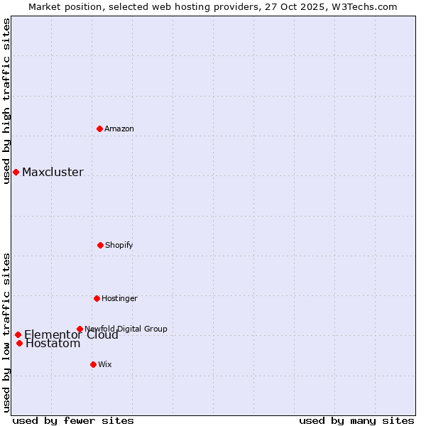 Market position of Hostatom vs. Elementor Cloud vs. Maxcluster
