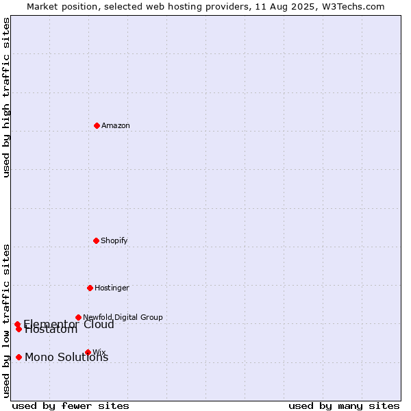 Market position of Hostatom vs. Mono Solutions vs. Elementor Cloud