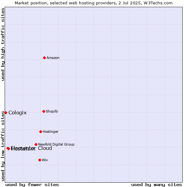 Market position of Hostatom vs. Elementor Cloud vs. Cologix