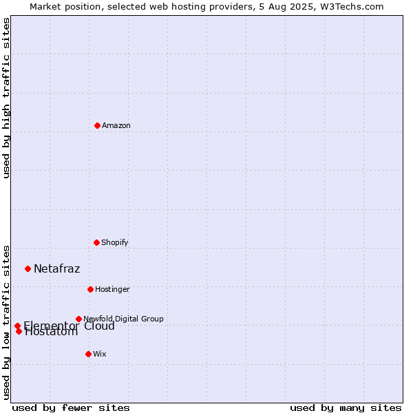 Market position of Netafraz vs. Hostatom vs. Elementor Cloud