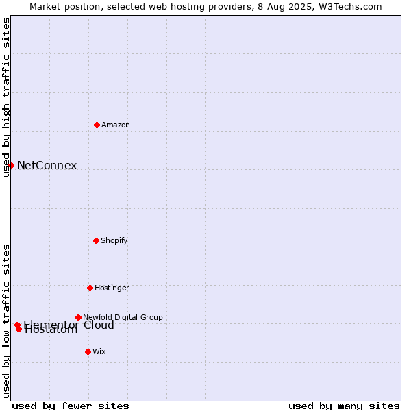 Market position of Hostatom vs. Elementor Cloud vs. NetConnex