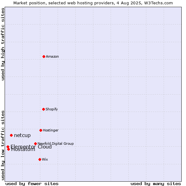 Market position of netcup vs. Hostatom vs. Elementor Cloud
