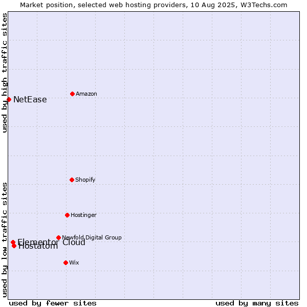 Market position of Hostatom vs. Elementor Cloud vs. NetEase