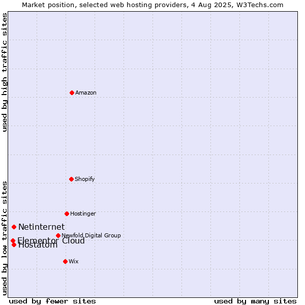 Market position of Netinternet vs. Hostatom vs. Elementor Cloud