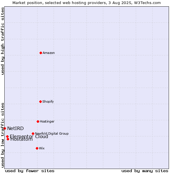 Market position of Hostatom vs. Elementor Cloud vs. NetIRD