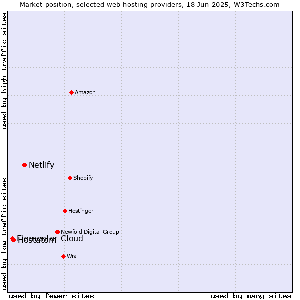 Market position of Netlify vs. Hostatom vs. Elementor Cloud