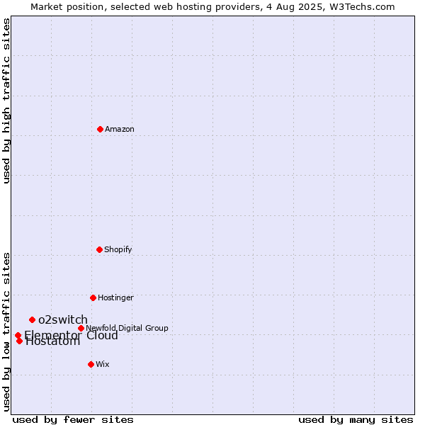Market position of o2switch vs. Hostatom vs. Elementor Cloud