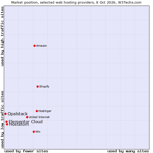 Market position of Hostatom vs. Elementor Cloud vs. Opalstack