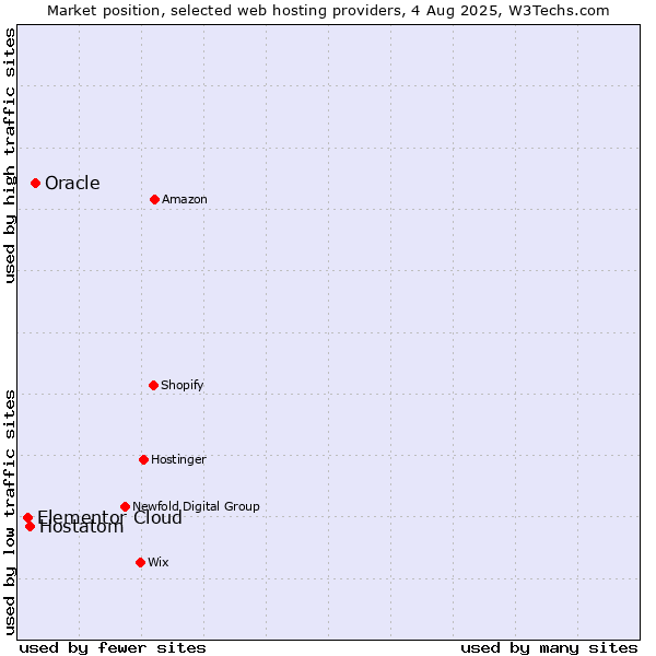 Market position of Oracle vs. Hostatom vs. Elementor Cloud
