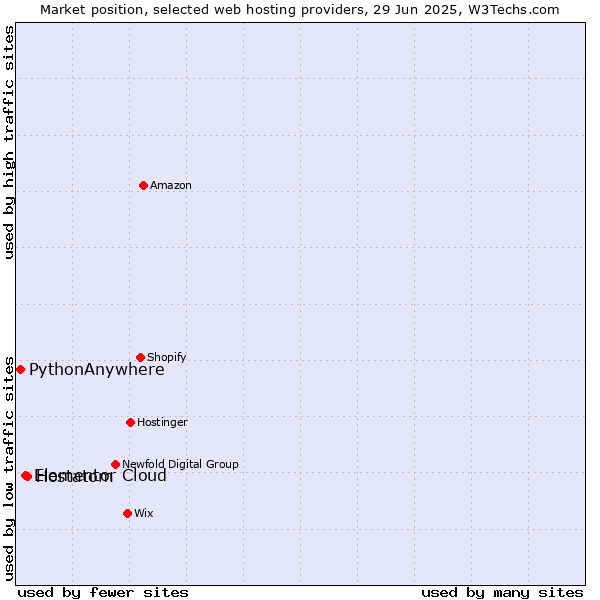 Market position of Hostatom vs. Elementor Cloud vs. PythonAnywhere