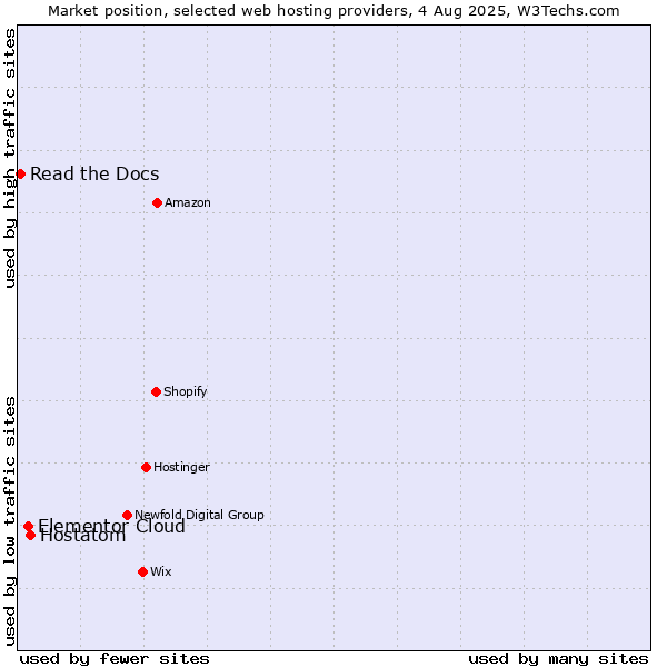 Market position of Hostatom vs. Elementor Cloud vs. Read the Docs