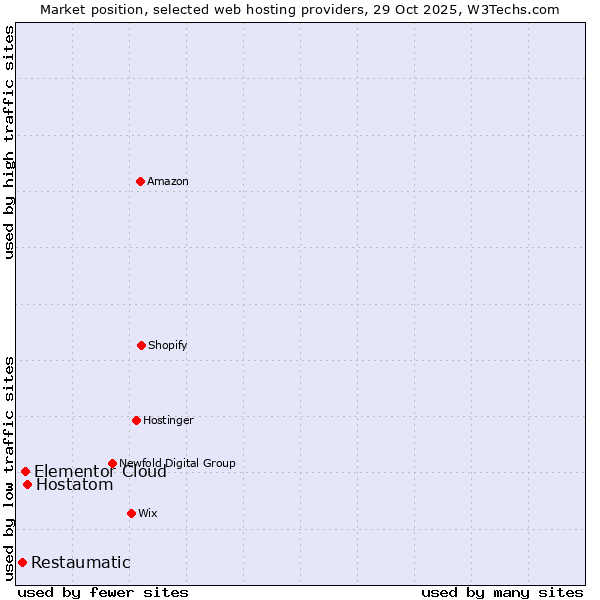 Market position of Hostatom vs. Elementor Cloud vs. Restaumatic