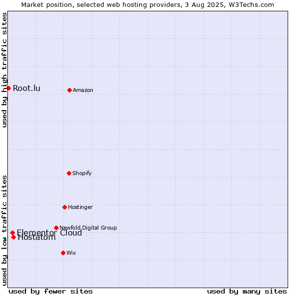 Market position of Hostatom vs. Elementor Cloud vs. Root.lu