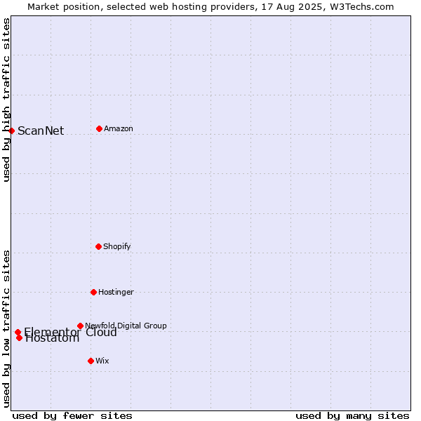 Market position of Hostatom vs. Elementor Cloud vs. ScanNet