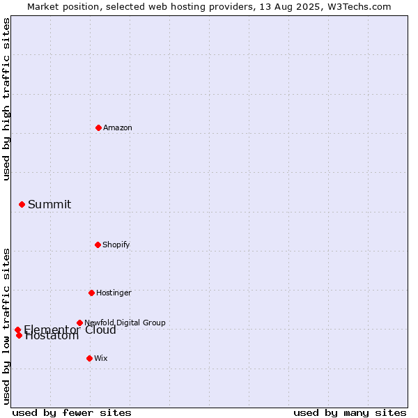 Market position of Summit vs. Hostatom vs. Elementor Cloud