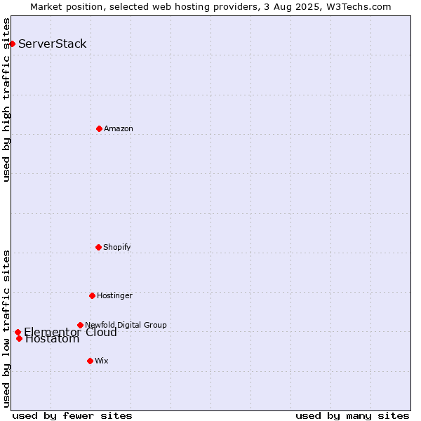 Market position of Hostatom vs. Elementor Cloud vs. ServerStack