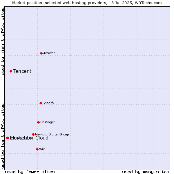 Market position of Tencent vs. Hostatom vs. Elementor Cloud
