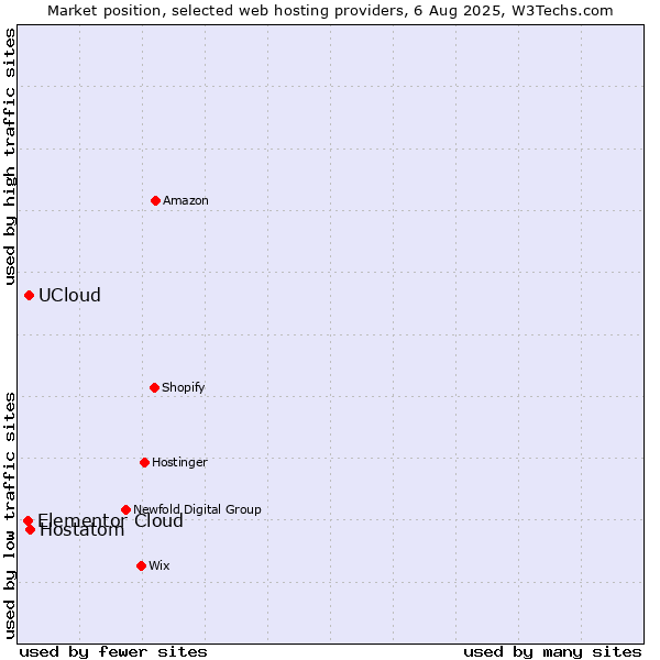 Market position of Hostatom vs. UCloud vs. Elementor Cloud