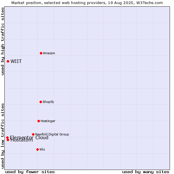 Market position of Hostatom vs. WIIT vs. Elementor Cloud