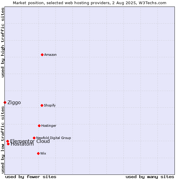 Market position of Hostatom vs. Elementor Cloud vs. Ziggo
