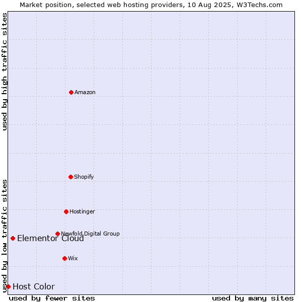 Market position of Elementor Cloud vs. Host Color