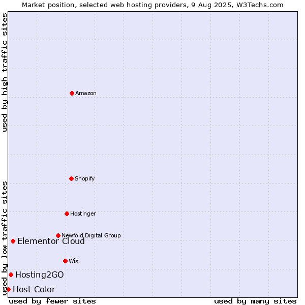 Market position of Elementor Cloud vs. Hosting2GO vs. Host Color