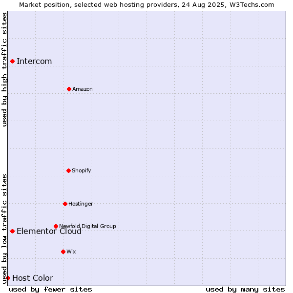 Market position of Elementor Cloud vs. Intercom vs. Host Color