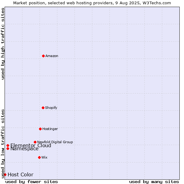 Market position of Namespace vs. Elementor Cloud vs. Host Color