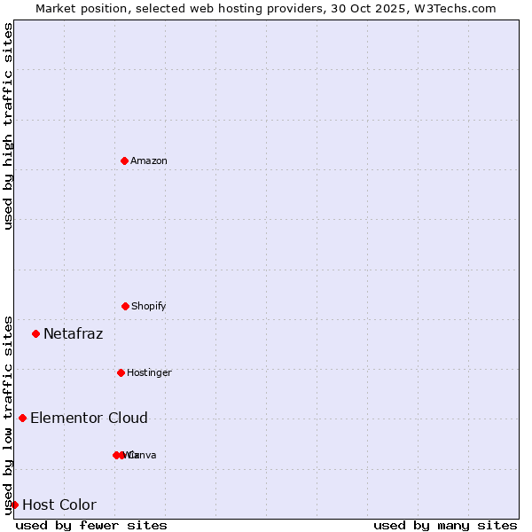 Market position of Netafraz vs. Elementor Cloud vs. Host Color