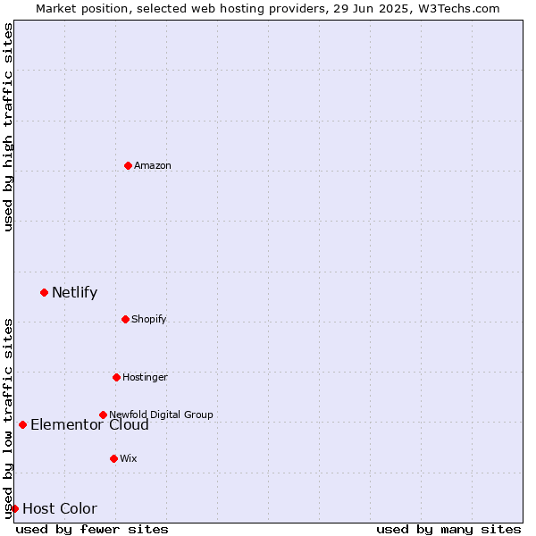 Market position of Netlify vs. Elementor Cloud vs. Host Color