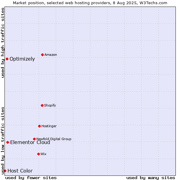 Market position of Elementor Cloud vs. Optimizely vs. Host Color