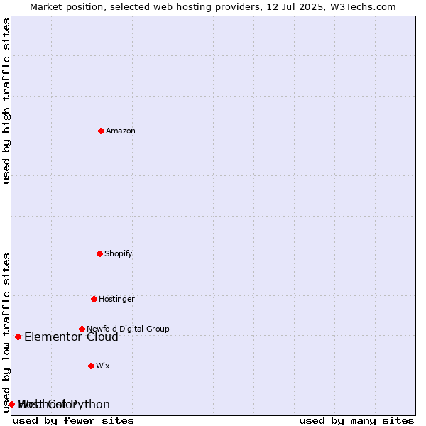 Market position of Elementor Cloud vs. Webhost Python vs. Host Color