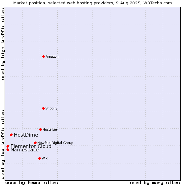 Market position of HostDime vs. Namespace vs. Elementor Cloud