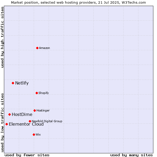 Market position of Netlify vs. HostDime vs. Elementor Cloud