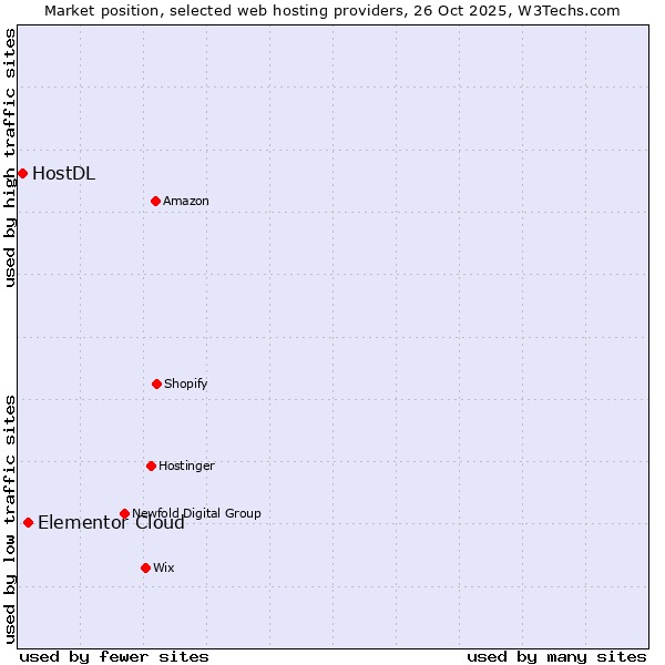 Market position of Elementor Cloud vs. HostDL