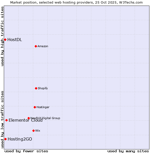 Market position of Elementor Cloud vs. Hosting2GO vs. HostDL