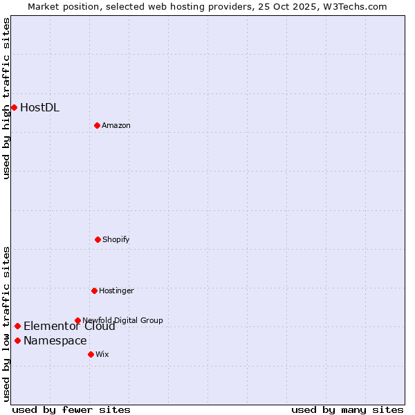 Market position of Elementor Cloud vs. Namespace vs. HostDL