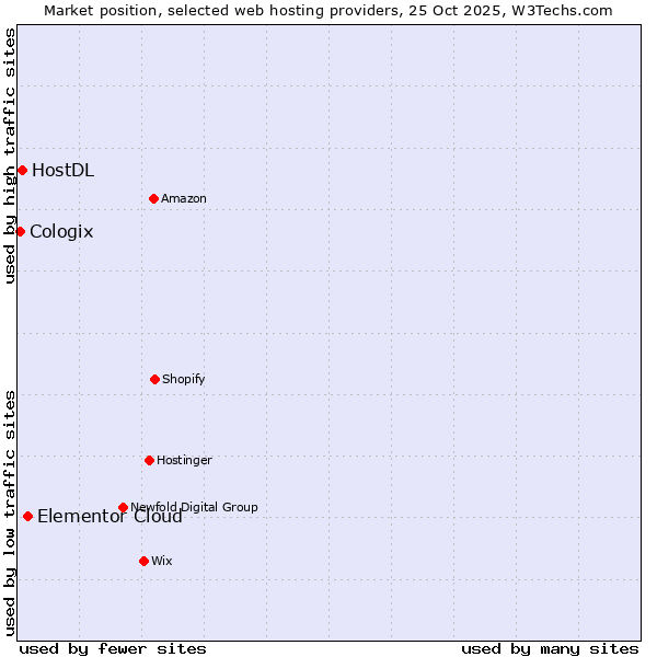 Market position of Elementor Cloud vs. HostDL vs. Cologix