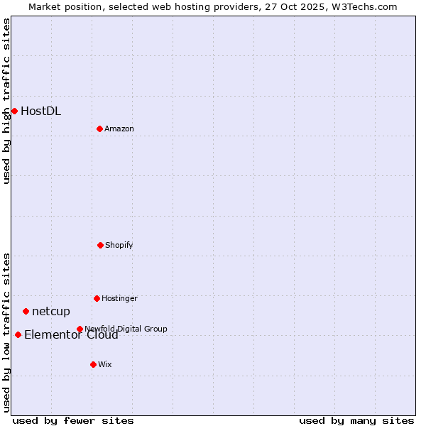 Market position of netcup vs. Elementor Cloud vs. HostDL