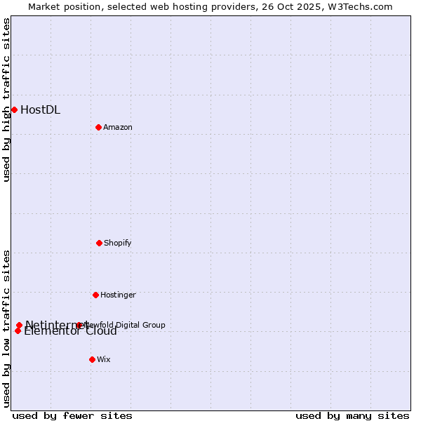 Market position of Netinternet vs. Elementor Cloud vs. HostDL