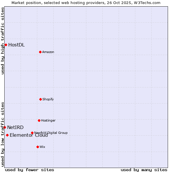 Market position of Elementor Cloud vs. HostDL vs. NetIRD